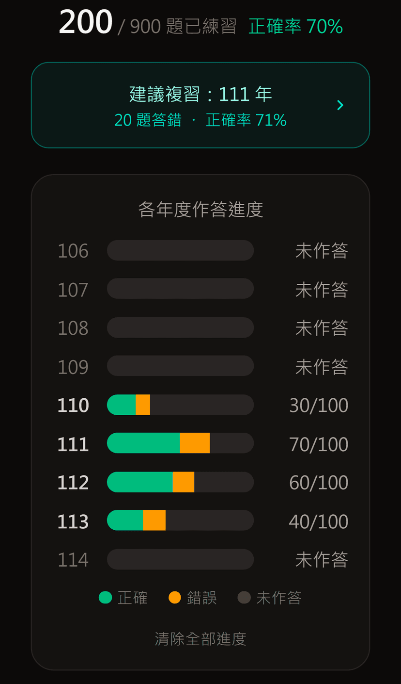 各年度作答進度總覽