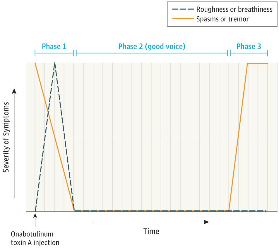Figure 1. Reprinted from Otolaryngology ‐ Head and Neck Surgery, 107(3), Epley JM, The canalith repositioning procedure: for treatment of benign paroxysmal positional vertigo, 399‐404, Copyright (1992), with permission from the American Academy of Otolaryngology ‐‐ Head and Neck Surgery Foundation, Inc.