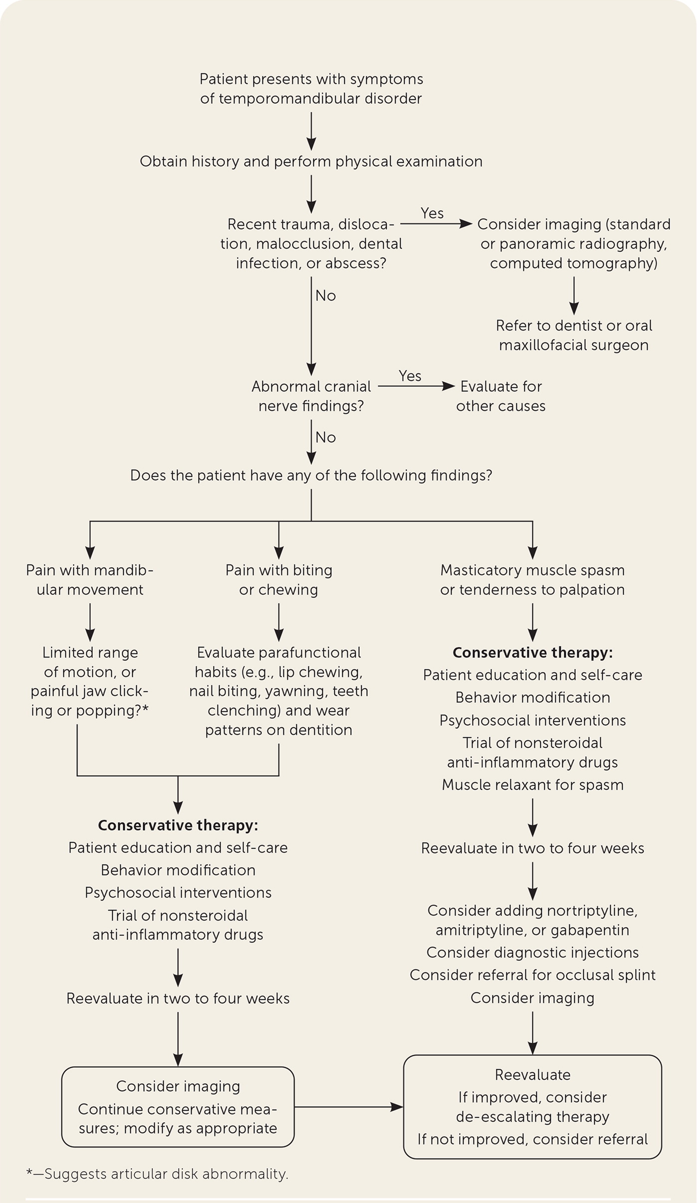 Figure 2. Nonsurgical management of temporomandibular disorders. Adapted with permission from Gauer RL, Semidey MJ. Diagnosis and treatment of temporomandibular disorders. Am Fam Physician. 2015;91(6):382.