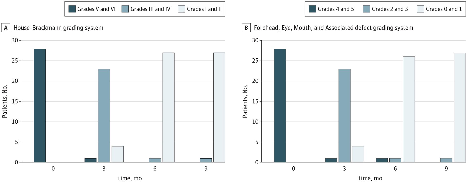 Figure 1. Follow-up Observations Regarding Facial Nerve Function of the Entire Cohort