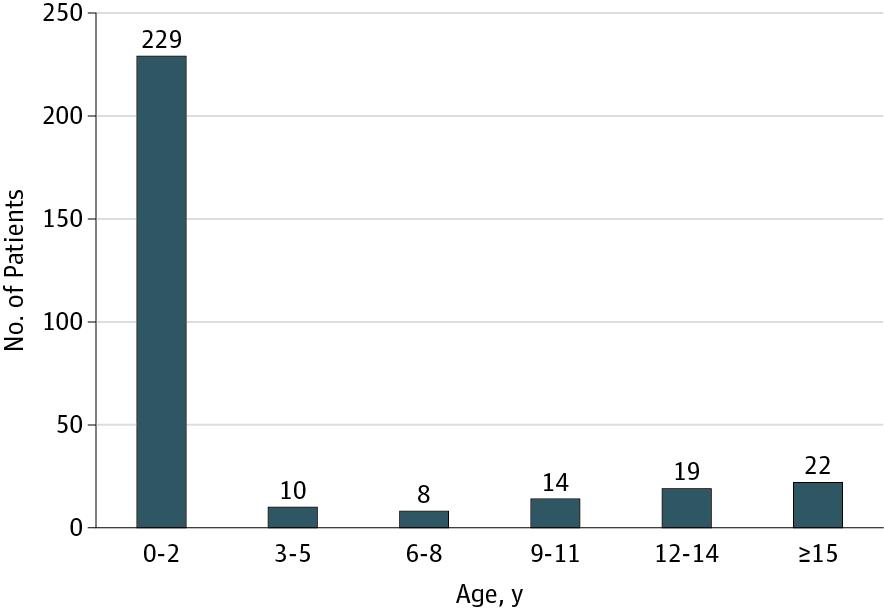 Figure 1. Age Distribution of Pediatric Patients Undergoing Tracheotomy at Nemours/Alfred I