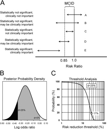 Figure 1. Statistically Significant and Clinically Important Treatment Benefits, and Bayesian Analysis of Clinical Importance in the TACTICS–TIMI 18 Trial
