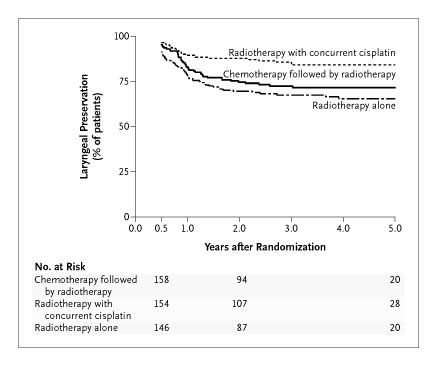 Figure 1. Rates of Laryngeal Preservation According to the Treatment Group.