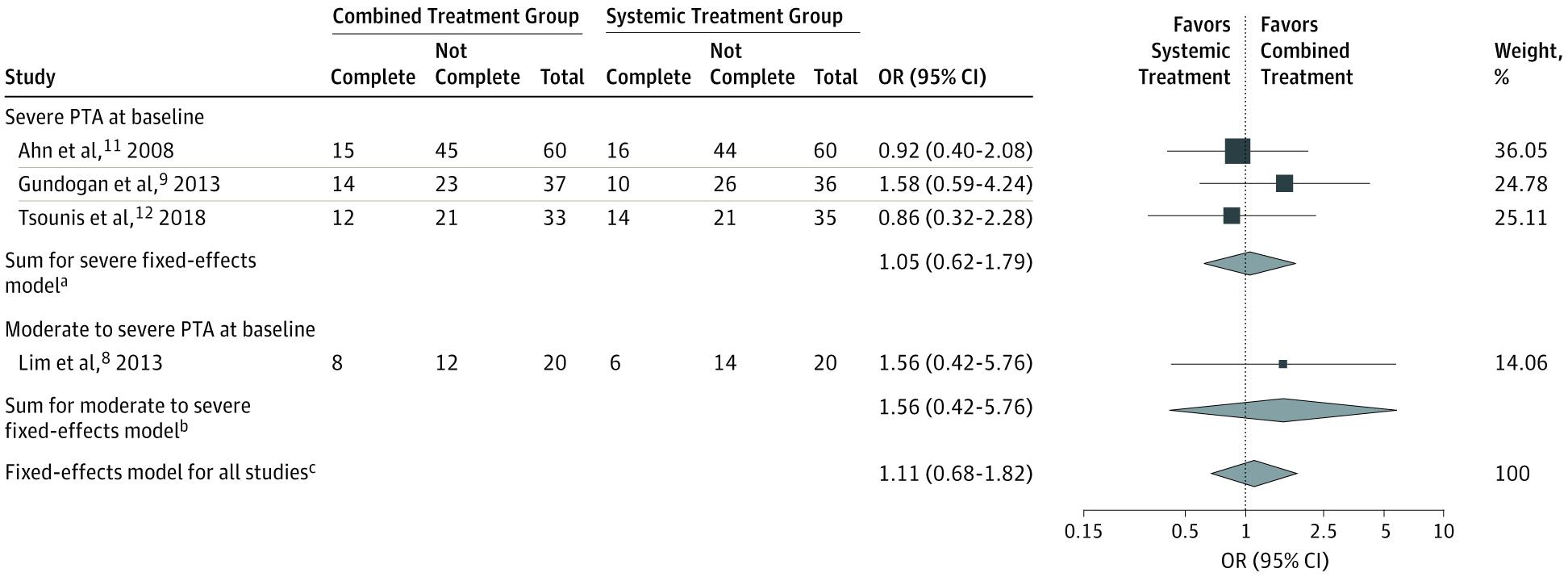 Figure 3. Odds for Complete Recovery Between Combined Intratympanics (Dexamethasone or Methylprednisolone) and Systemic Corticosteroids vs Systemic Corticosteroids
