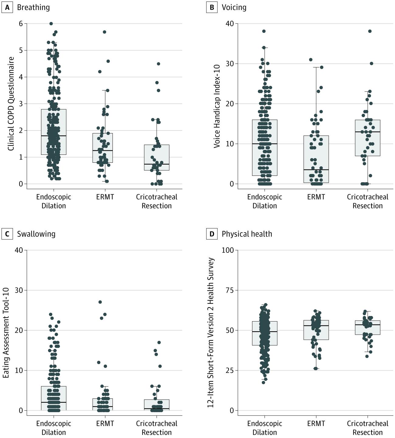 Figure 4. Secondary End Points of Patient-Reported Functional Outcome at 12 Months