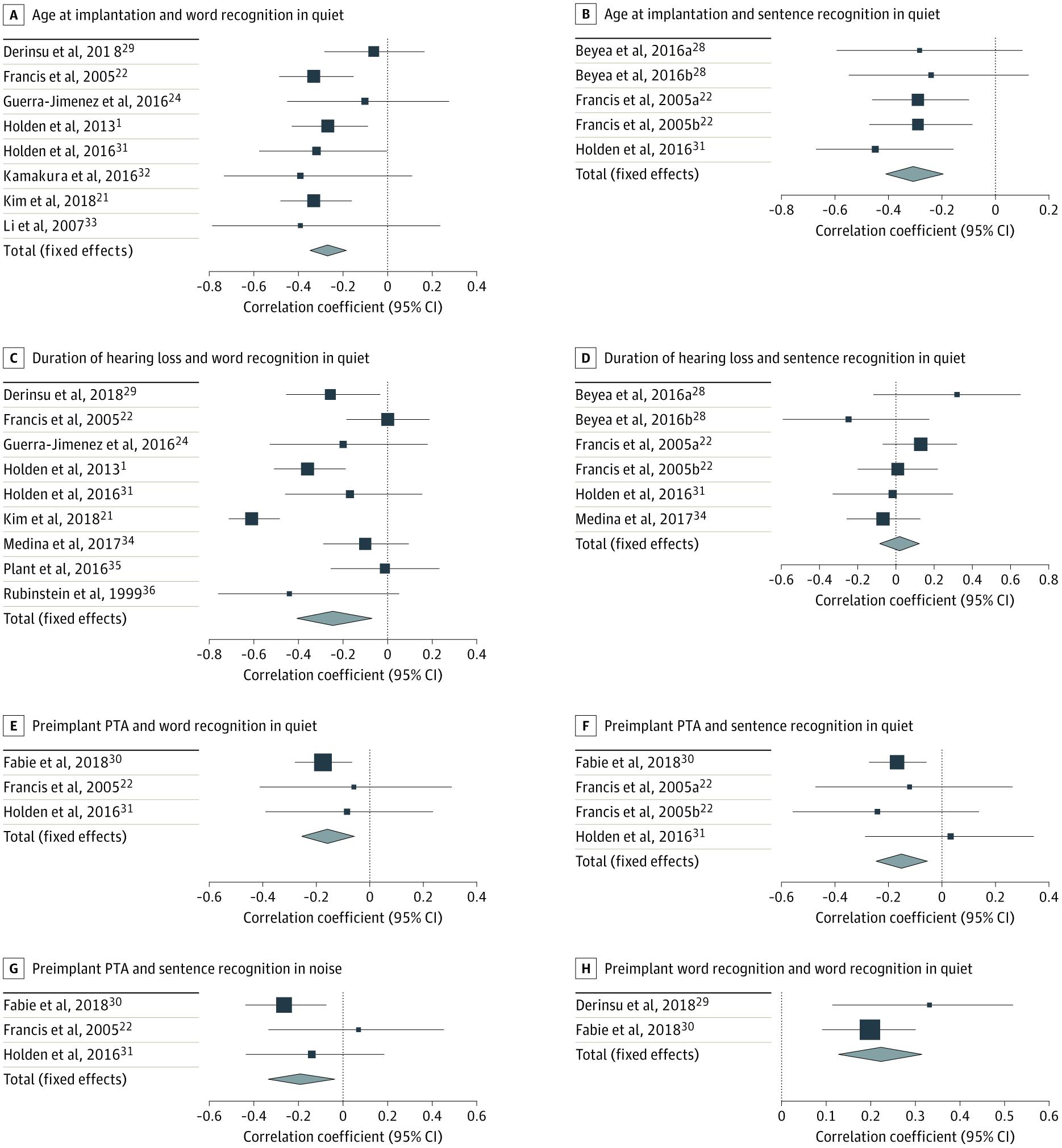 Figure 2. Forest Plots of Meta-analysis of Correlations by Patient-Related Factors
