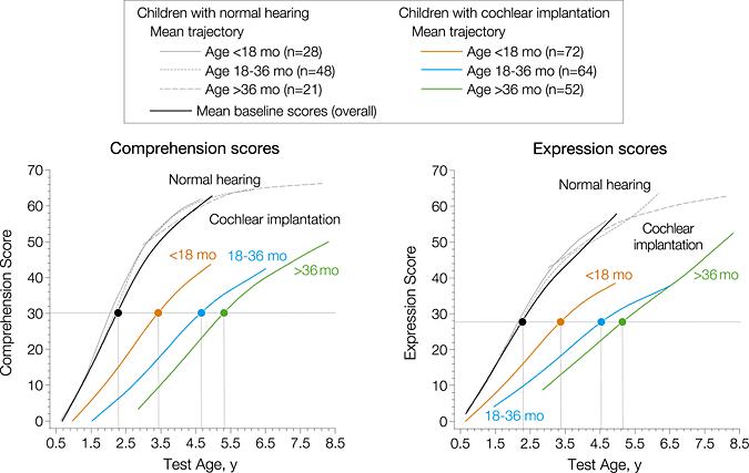 Figure 2. Nonparametric Fit of Reynell Developmental Language Scales Raw Scores of Comprehension and Expression Stratified by Age at Baseline and Test Age