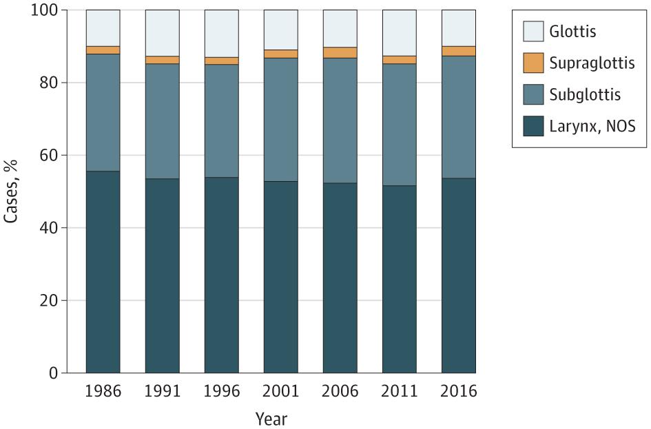 Figure 3. Proportion of Larynx Cancer Cases by Subsite From 1986 to 2016